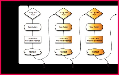 Model of action research Center for Collaborative Action Research