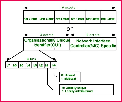 MAC address is used by Media Access Control MAC sublayer of Data Link Layer MAC Address is word wide unique since millions of network devices exists and