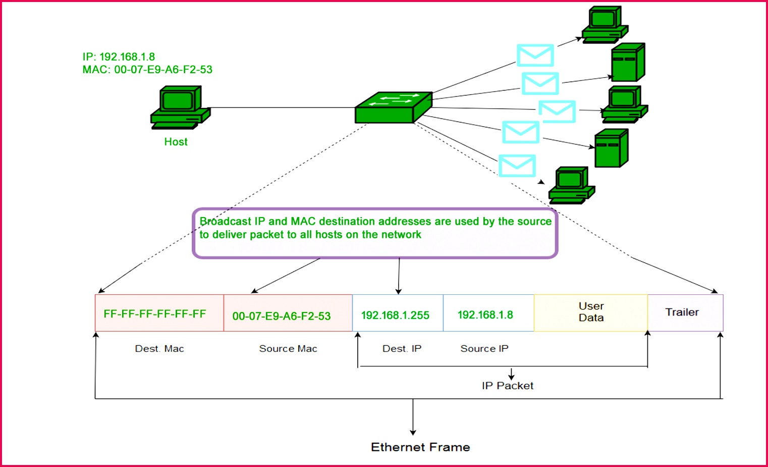 Frames which are destined with MAC address FF FF FF FF FF FF will reach to every puter belong to that LAN segment