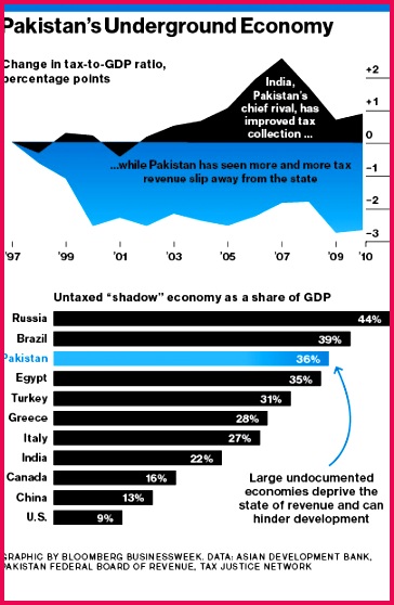 Haq s Musings Pakistan s Tax Evasion Fosters Foreign Aid Dependence 364558 Food prices have dramatically increased since the current PPP government took power in 2008 These higher food and modity prices are resulting in the
