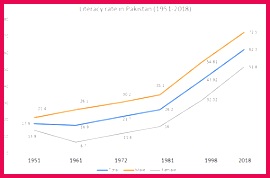 Literacy Rate in Pakistan 1951 2018