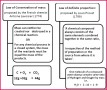 Class 9 Notes Chemistry Chemical Reactivity Notes