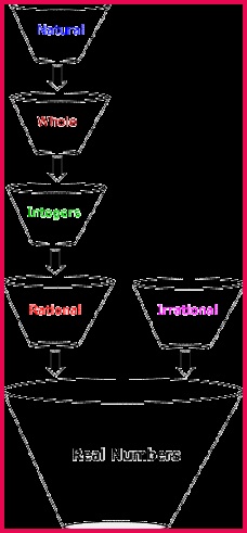 How to Classify Real Numbers