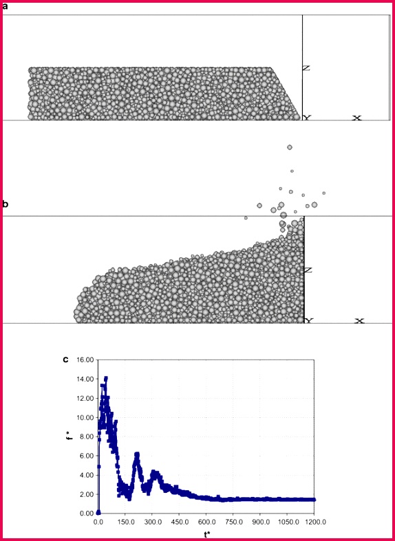DEM assessment of impact forces of dry granular masses on rigid 574787 2016 434 Fig2 HTML