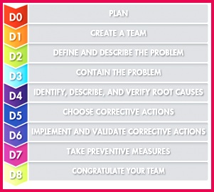 eight disciplines 8d