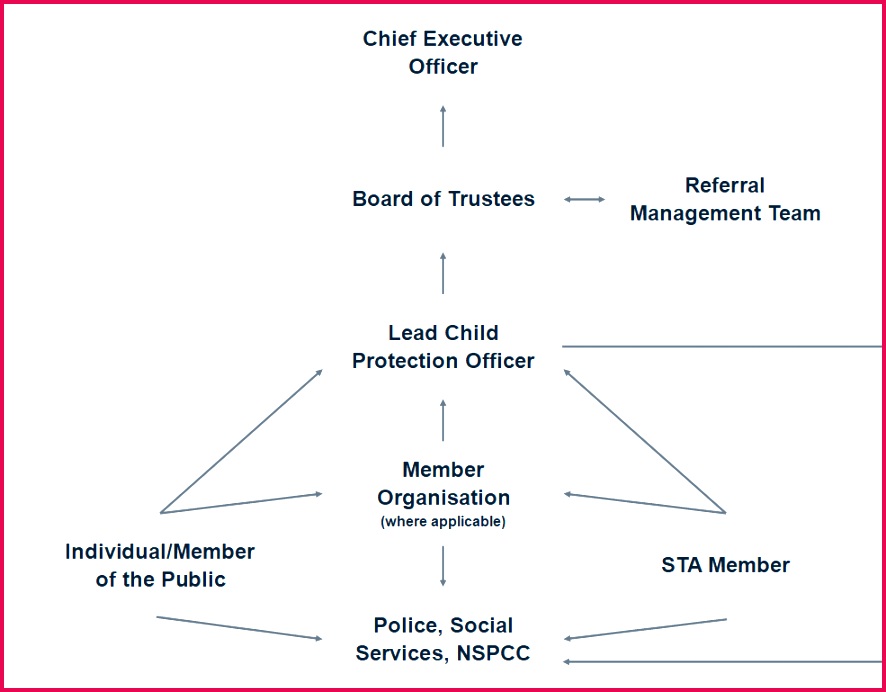 safeguarding diagram