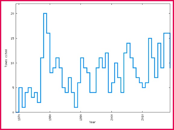Anharmonic oscillator INSPIRE HEP 432576 citation stats