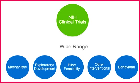Diagram showing that NIH clinical trials span a wide range of stu s mechanistic exploratory
