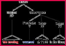 Intransitive Verbs Never Passive 260180 Diagram the meeting occurred
