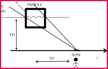 Perceptual Foundations of English Temporal and Aspectual 238371 A representation of Present Simple in its past reference They tell me you will send a bill Then I see him enter and I follow