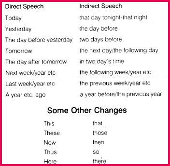 CBSE Class 8 English Grammar – Reported Speech