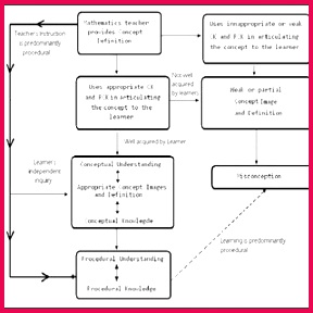 The dissemination of knowledge from teachers to learners Q320