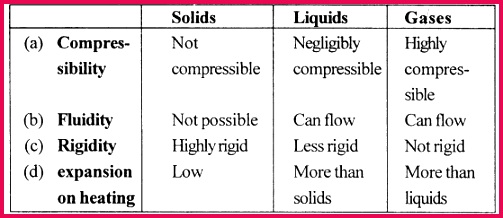 Selina Concise Physics Class 6 ICSE Solutions Matter 12