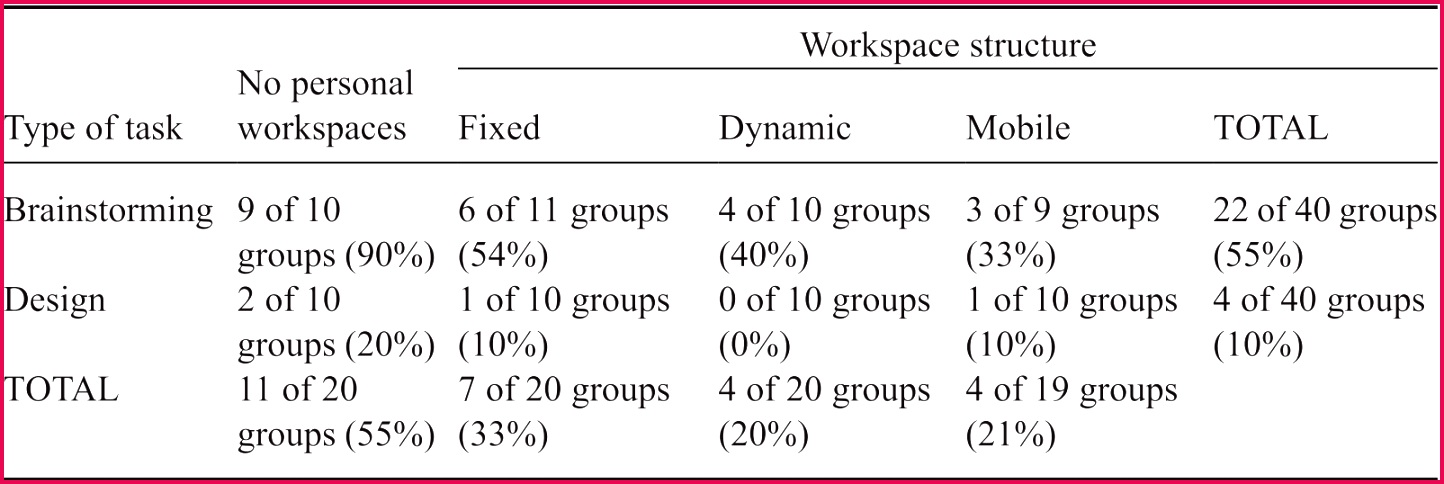 Table 14 2 Two by four contingency table displaying proportion of groups showing territorial behavior as absolute frequencies percentage of cell