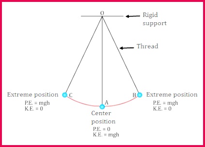 Thus the total energy of the pendulum is same for any instant of time conserved