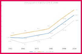 300px Literacy rate in Pakistan 1951 2018