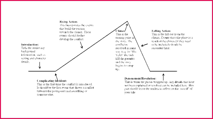 Plot Line Diagram Template Free Templates For Gift Vouchers Uk Charts C Constructor Event Synopsis