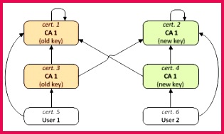 Example 2 CA certificate renewal