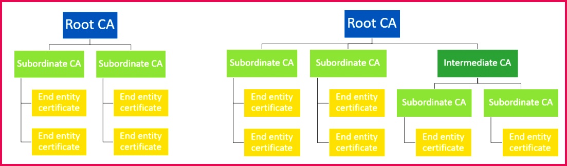 This CA hierarchy creates a chain of trust that all end entity certificates rely upon