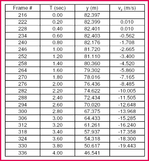 Na 1ª coluna temos os frames que s£o os quadros e§a no 216 porque o v­deo n£o e§a no momento do desabamento na 2ª o tempo o 0 00 é quando e§a o