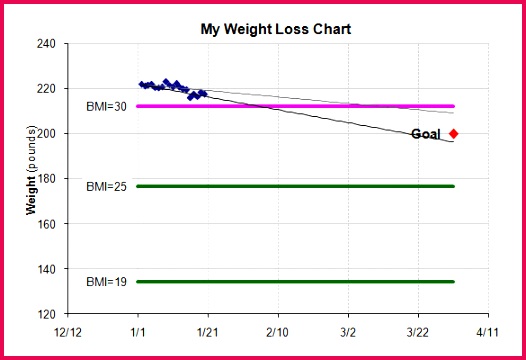 Blank Weight Loss Chart LBS