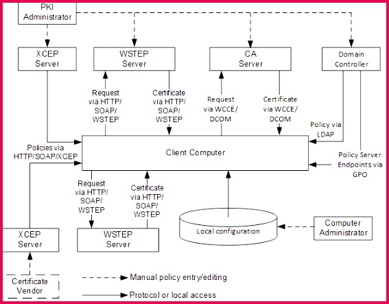 Certificate Autoenrollment in Windows Server 2016 part 1 443567 image cbd50cc7 f380 402c a731 afc1340e9618 A92