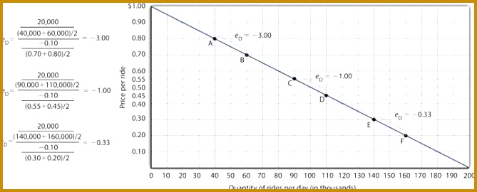 Price Elasticities Along a Linear Demand Curve 270669