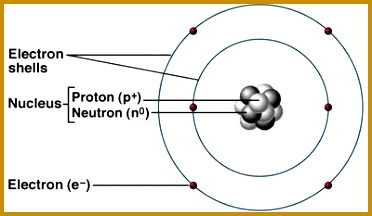 Basic Structure of an Atom 216372