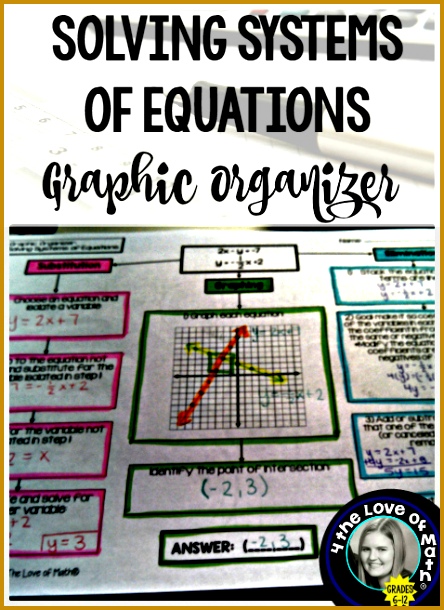 Solving Systems of Equations Basic Graphic Organizers lPlhe Solving Systems of Equations Graphic Organizer Shows students how to solve a system using graphing 610444