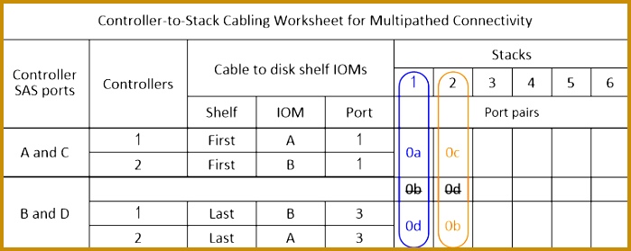 The following worksheet and cabling example uses port pairs 0a 0d and 0c 0b 279699