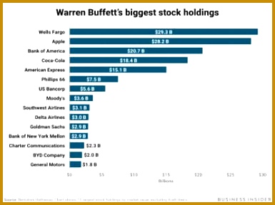 Here are Warren Buffett s 15 biggest stock investments finance att 288385