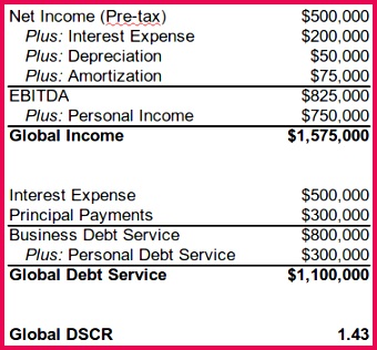 Global Debt Service Coverage The Global DSCR Calculating the debt service coverage ratio