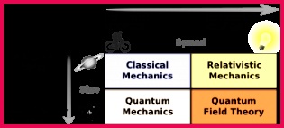 Difference between classical and modern physics