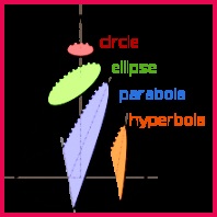 The parabola is a member of the family of conic sections