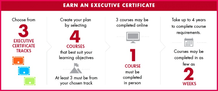 To qualify for an Executive Certificate participants must plete four programs—with at least three of the four ing from their chosen certificate